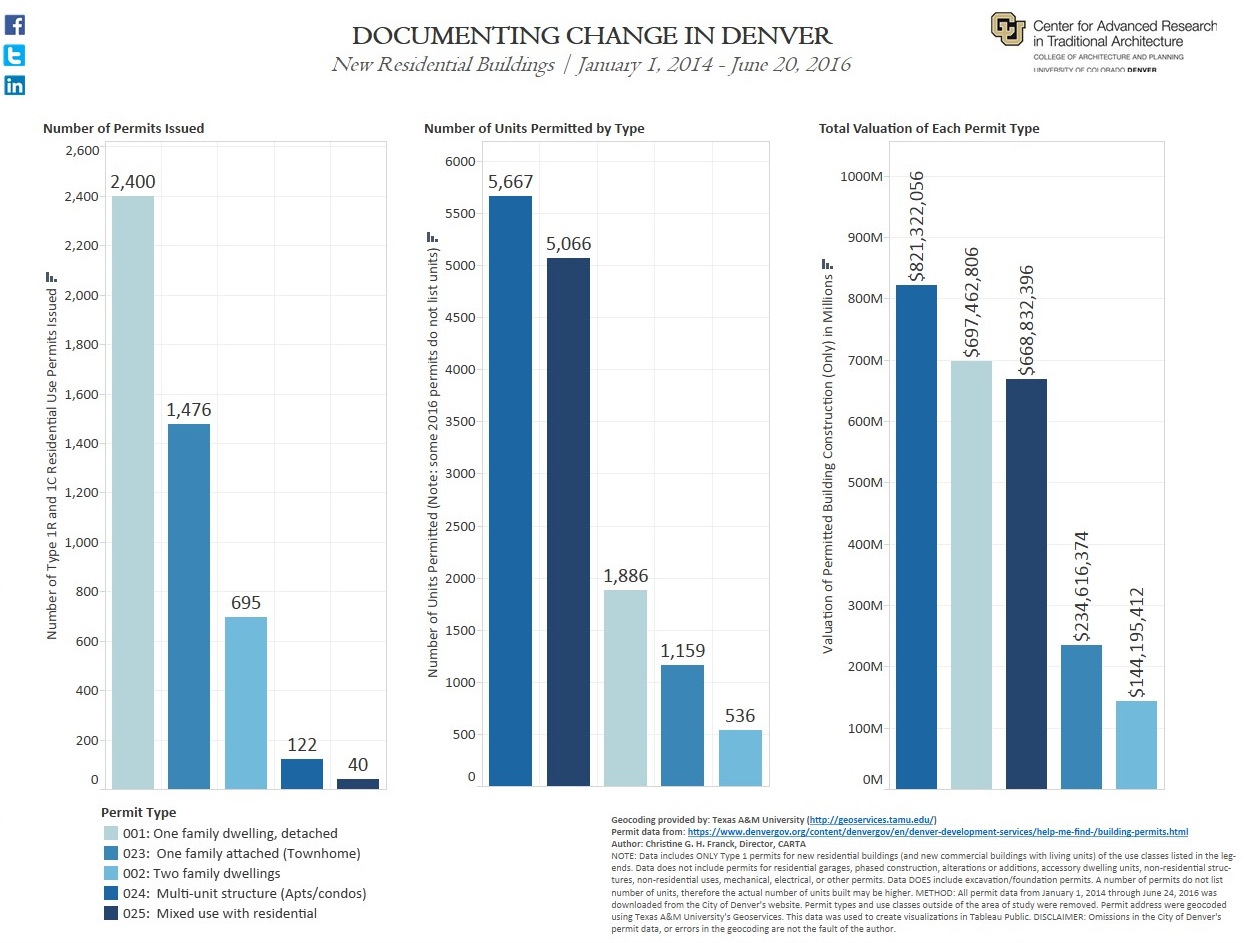Documenting Change in Denver by the Numbers